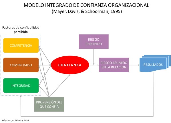 Modelo Confianza