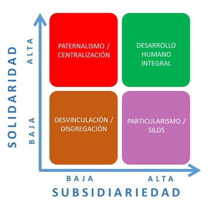 matriz-solidaridad-subsidiariedad